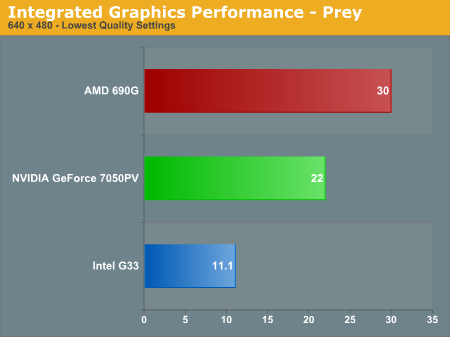 Integrated Graphics Performance - Prey